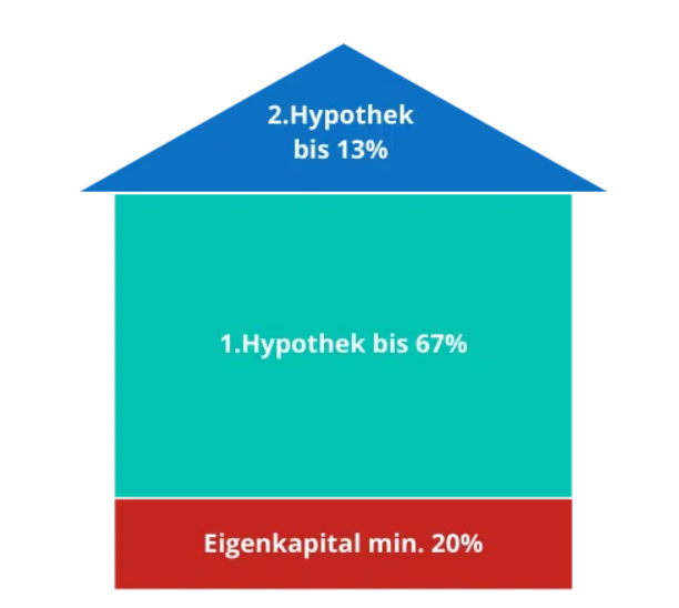 Chart Haus Chart Haus